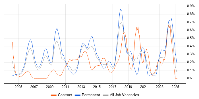 Job vacancy trend for Applications Engineer in Cheshire Job vacancy trend for Applications Engineer in Cheshire