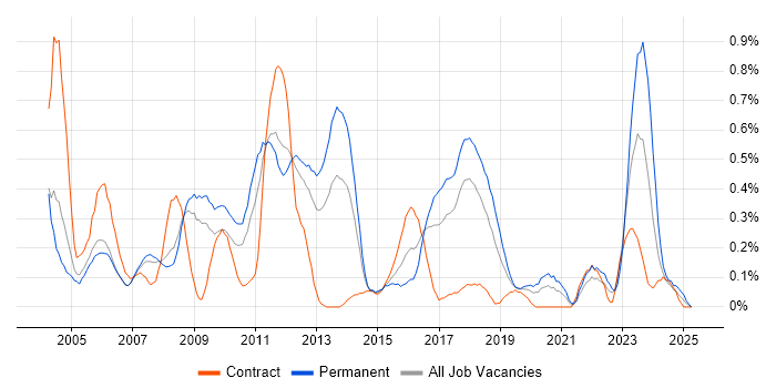 Job vacancy trend for Applications Specialist in Cheshire Job vacancy trend for Applications Specialist in Cheshire