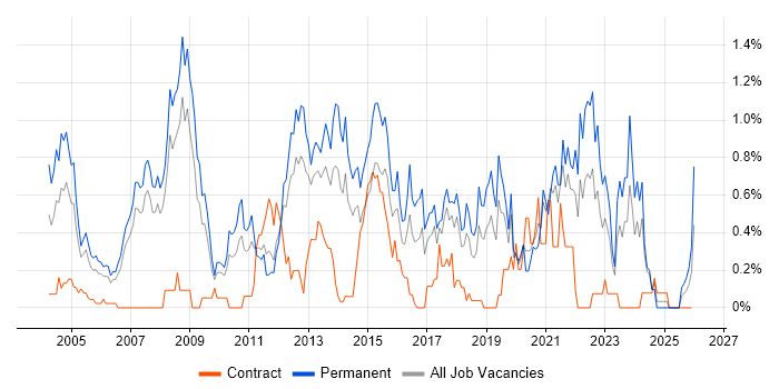 Applications Support Analyst job vacancy trend in Cheshire