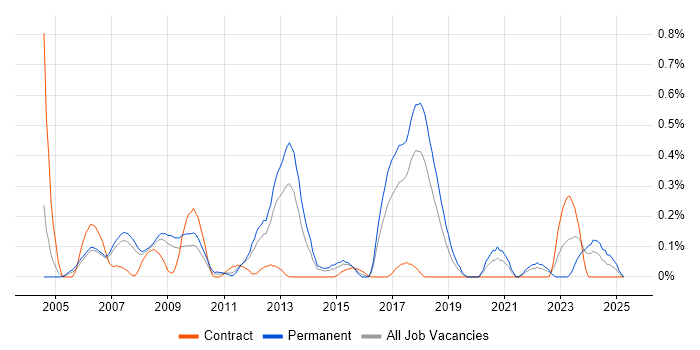 Job vacancy trend for Applications Support Specialist in Cheshire Job vacancy trend for Applications Support Specialist in Cheshire