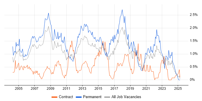 Job vacancy trend for Applications Support in Cheshire Job vacancy trend for Applications Support in Cheshire
