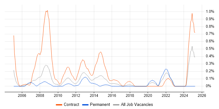 Job vacancy trend for ArcGIS in Cheshire