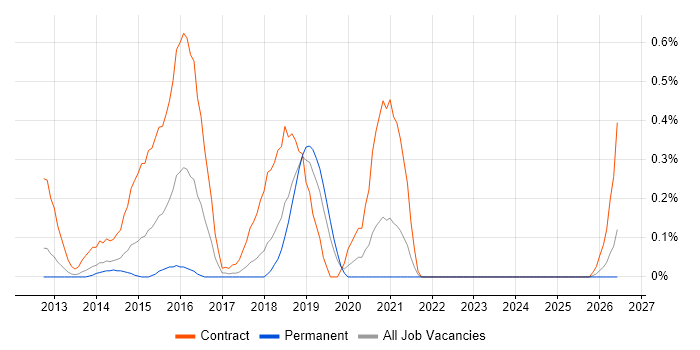 ArchiMate job vacancy trend in Cheshire