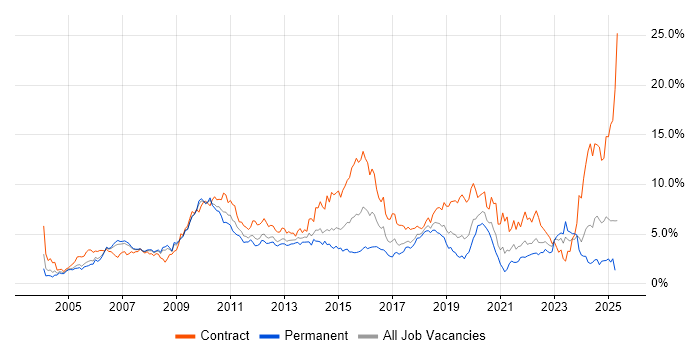 Job vacancy trend for Architect in Cheshire