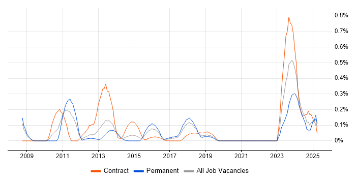 Job vacancy trend for Architecture Governance in Cheshire Job vacancy trend for Architecture Governance in Cheshire