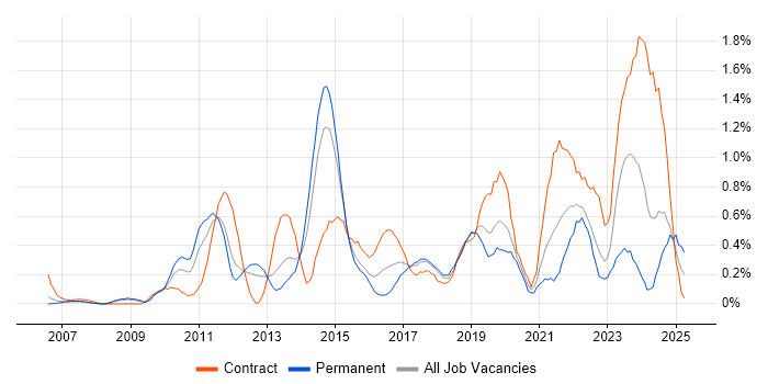 Job vacancy trend for Architectural Patterns in Cheshire Job vacancy trend for Architectural Patterns in Cheshire