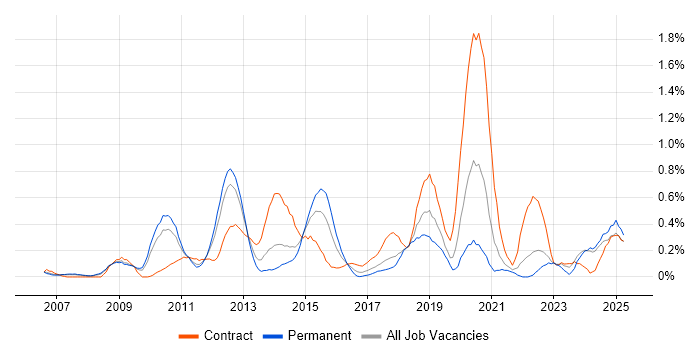 Job vacancy trend for Architecture Roadmap in Cheshire