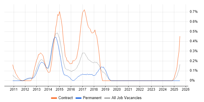 Job vacancy trend for ArcSight in Cheshire