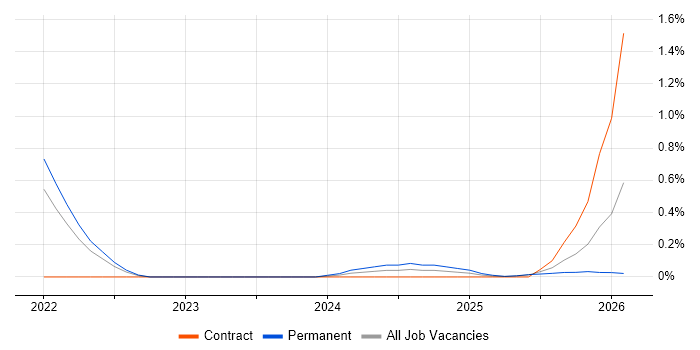 Argo job vacancy trend in Cheshire