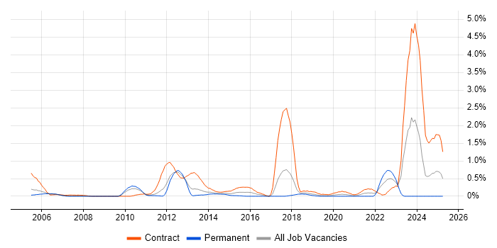 Job vacancy trend for Ariba in Cheshire Job vacancy trend for Ariba in Cheshire
