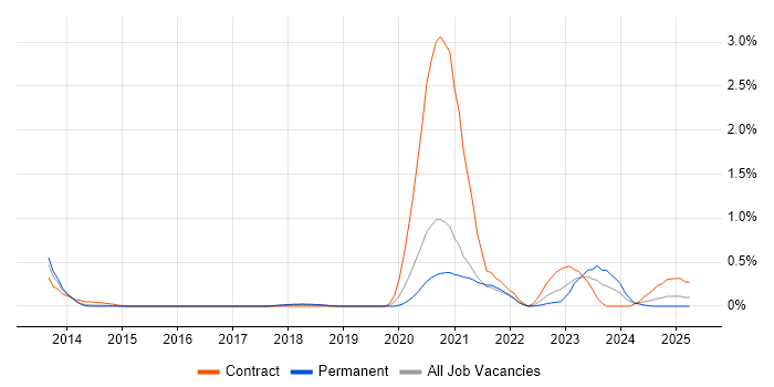Job vacancy trend for Arista in Cheshire Job vacancy trend for Arista in Cheshire