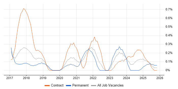 ARM Templates job vacancy trend in Cheshire