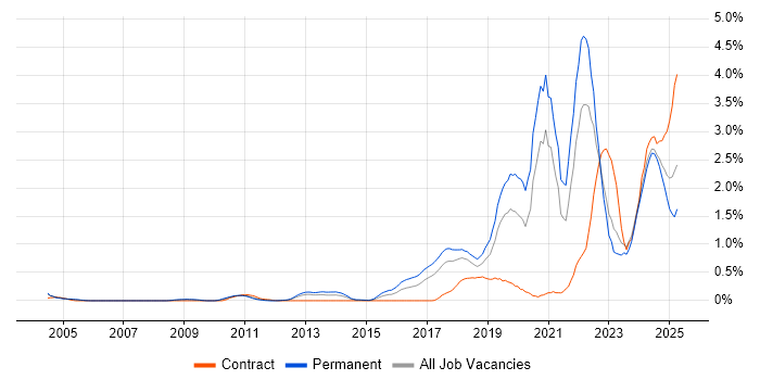 Job vacancy trend for Artificial Intelligence in Cheshire