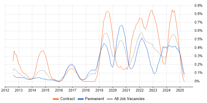Job vacancy trend for Aruba in Cheshire Job vacancy trend for Aruba in Cheshire