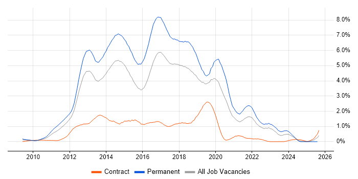 Job vacancy trend for ASP.NET MVC in Cheshire