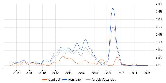 ASP.NET Web Forms job vacancy trend in Cheshire