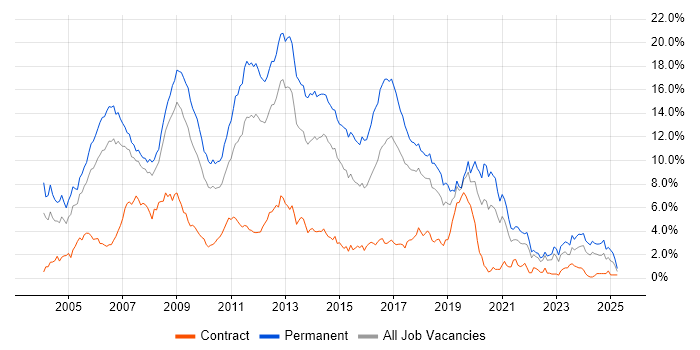 Job vacancy trend for ASP.NET in Cheshire