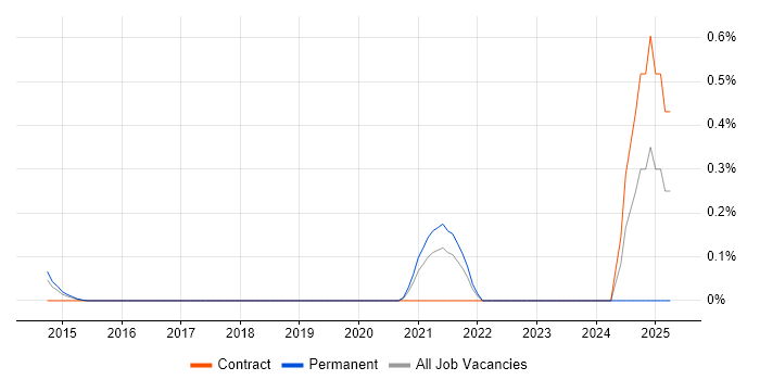 Job vacancy trend for Associate Director in Cheshire