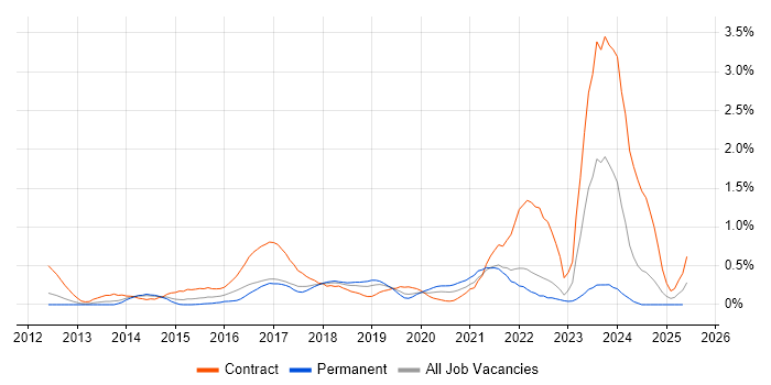 Job vacancy trend for Atlassian in Cheshire Job vacancy trend for Atlassian in Cheshire