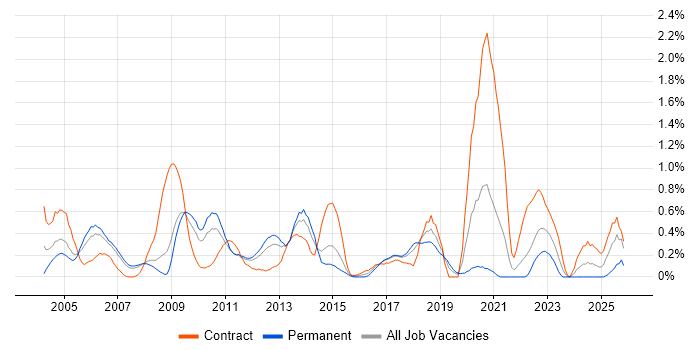 ATM job vacancy trend in Cheshire
