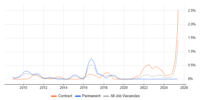Job vacancy trend for Attestation in Cheshire Job vacancy trend for Attestation in Cheshire