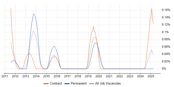 Job vacancy trend for Audio Visual Engineer in Cheshire