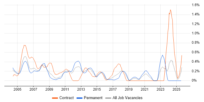 Job vacancy trend for Author in Cheshire