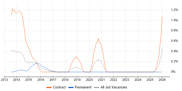 Auto-Scaling job vacancy trend in Cheshire