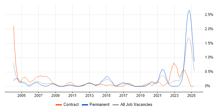 Job vacancy trend for AutoCAD in Cheshire Job vacancy trend for AutoCAD in Cheshire
