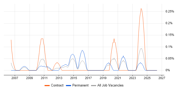 Autodesk job vacancy trend in Cheshire