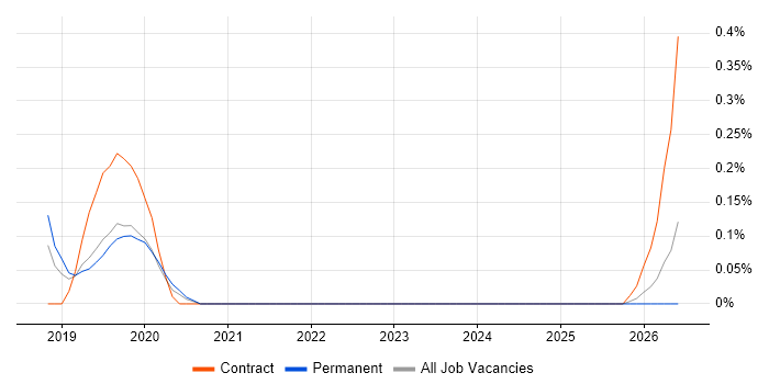 Automated Trading job vacancy trend in Cheshire