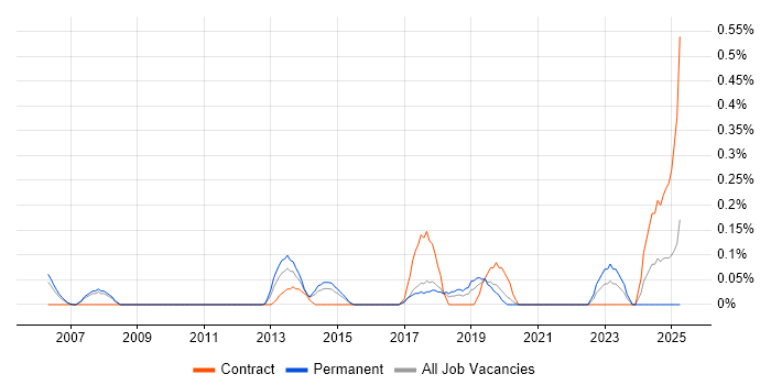 Job vacancy trend for Automation Analyst in Cheshire Job vacancy trend for Automation Analyst in Cheshire