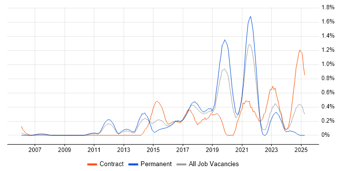 Job vacancy trend for Automation Engineer in Cheshire Job vacancy trend for Automation Engineer in Cheshire