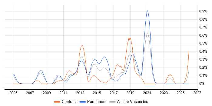 Automation Test Analyst job vacancy trend in Cheshire