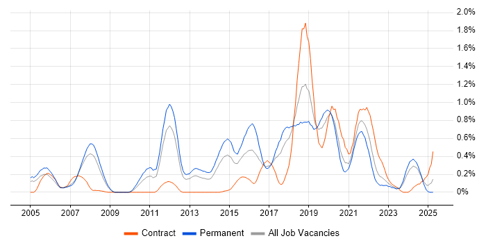 Job vacancy trend for Automation Tester in Cheshire Job vacancy trend for Automation Tester in Cheshire
