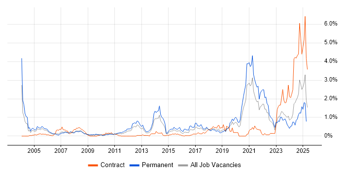 Job vacancy trend for Automotive in Cheshire Job vacancy trend for Automotive in Cheshire
