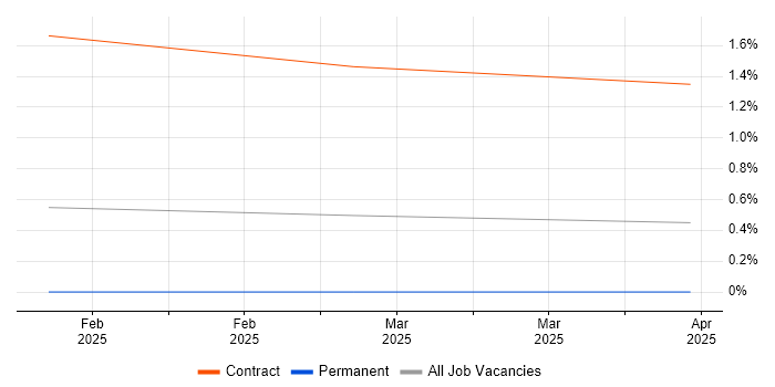 Job vacancy trend for AUTOSAR in Cheshire