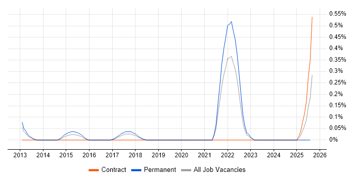 Job vacancy trend for Autotask in Cheshire