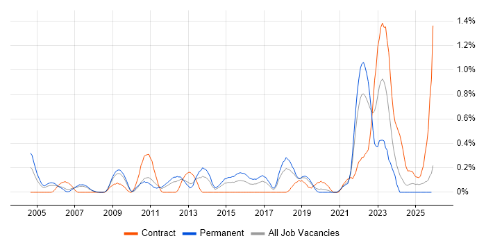 Aviation job vacancy trend in Cheshire