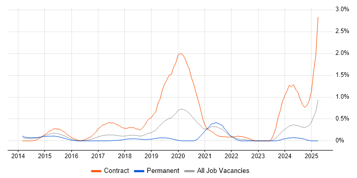 Job vacancy trend for AWS Architect in Cheshire Job vacancy trend for AWS Architect in Cheshire