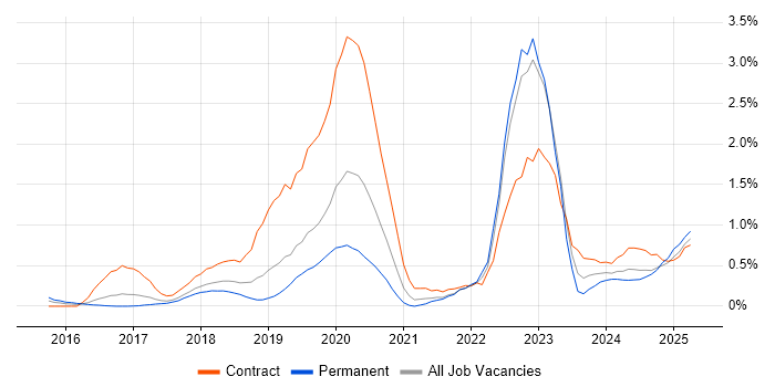 Job vacancy trend for AWS Certification in Cheshire Job vacancy trend for AWS Certification in Cheshire