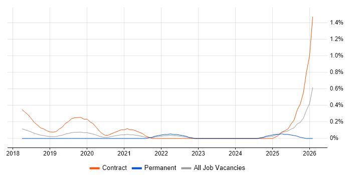 AWS Certified DevOps Engineer job vacancy trend in Cheshire