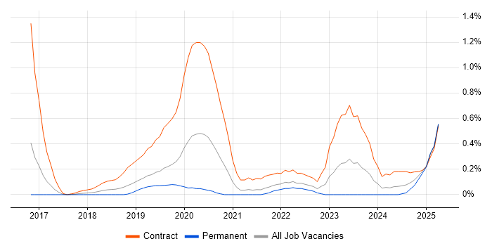 Job vacancy trend for AWS Certified Solutions Architect in Cheshire Job vacancy trend for AWS Certified Solutions Architect in Cheshire