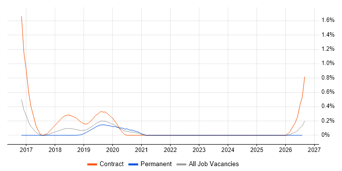 AWS Certified SysOps Administrator job vacancy trend in Cheshire