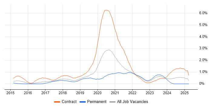 Job vacancy trend for AWS CloudFormation in Cheshire Job vacancy trend for AWS CloudFormation in Cheshire