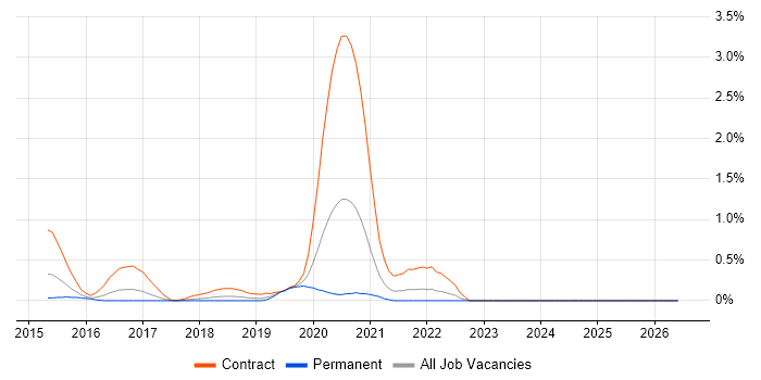 AWS CloudTrail job vacancy trend in Cheshire
