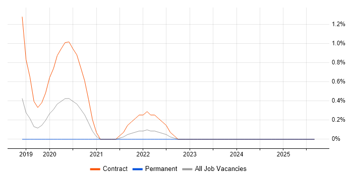 AWS CodeBuild job vacancy trend in Cheshire