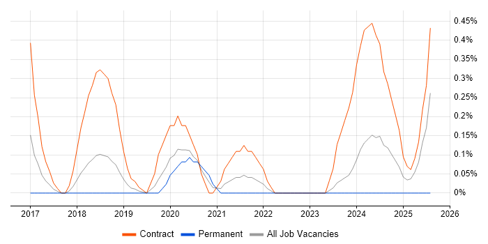 Job vacancy trend for AWS Data Engineer in Cheshire Job vacancy trend for AWS Data Engineer in Cheshire