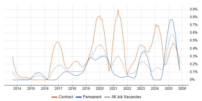 AWS Developer job vacancy trend in Cheshire