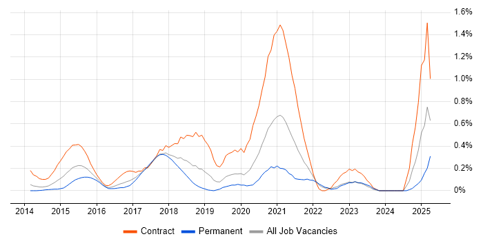 Job vacancy trend for AWS DevOps Engineer in Cheshire